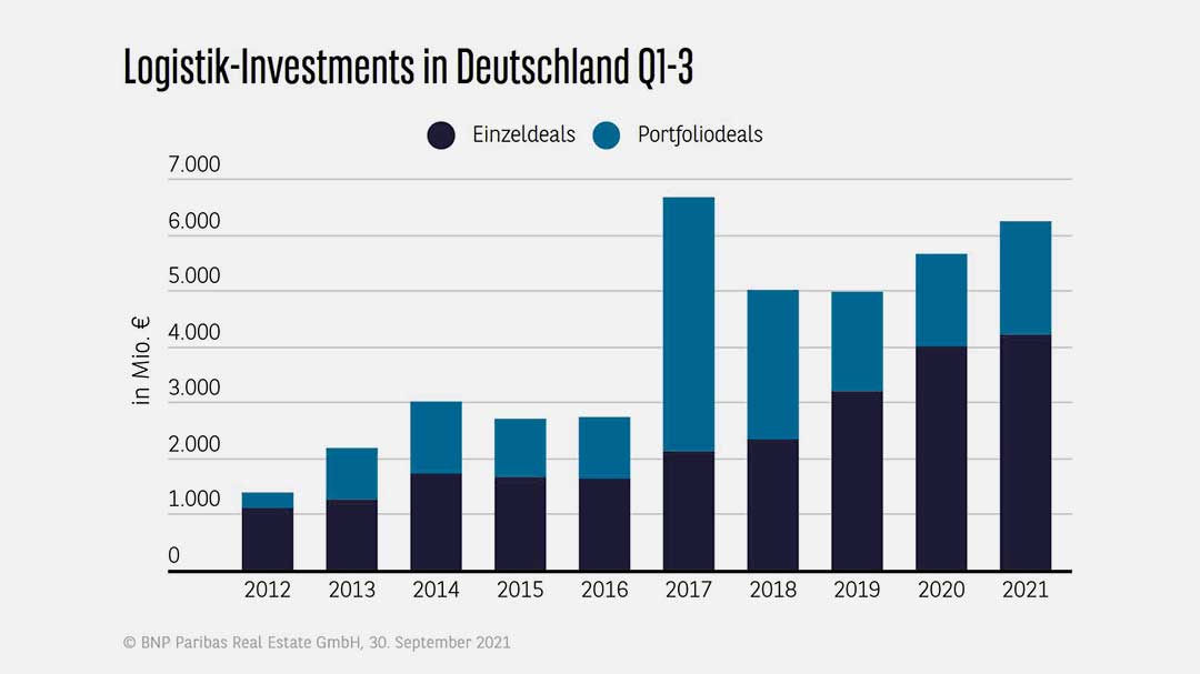 Logistik-Investments bleiben auf der Überholspur