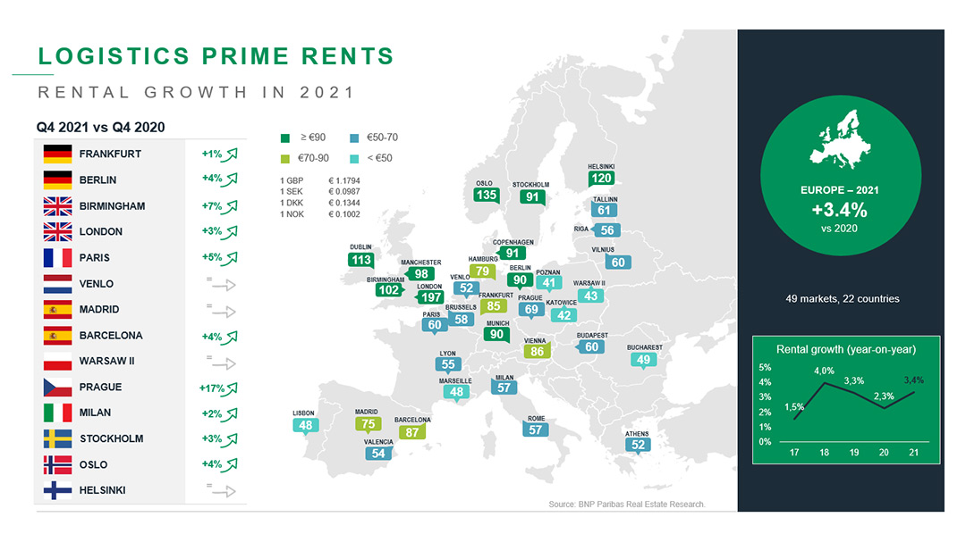 Europäischer Logistikmarkt erzielt 2021 Rekordergebnisse