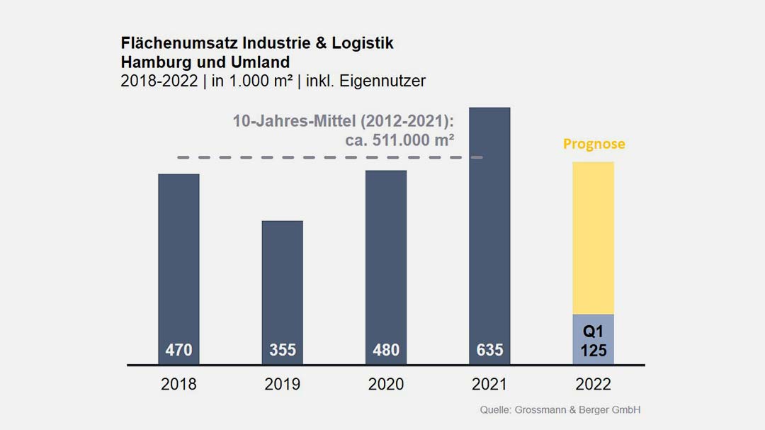 Ordentlicher Jahresbeginn im Industrie- und Logistikmarkt Hamburg