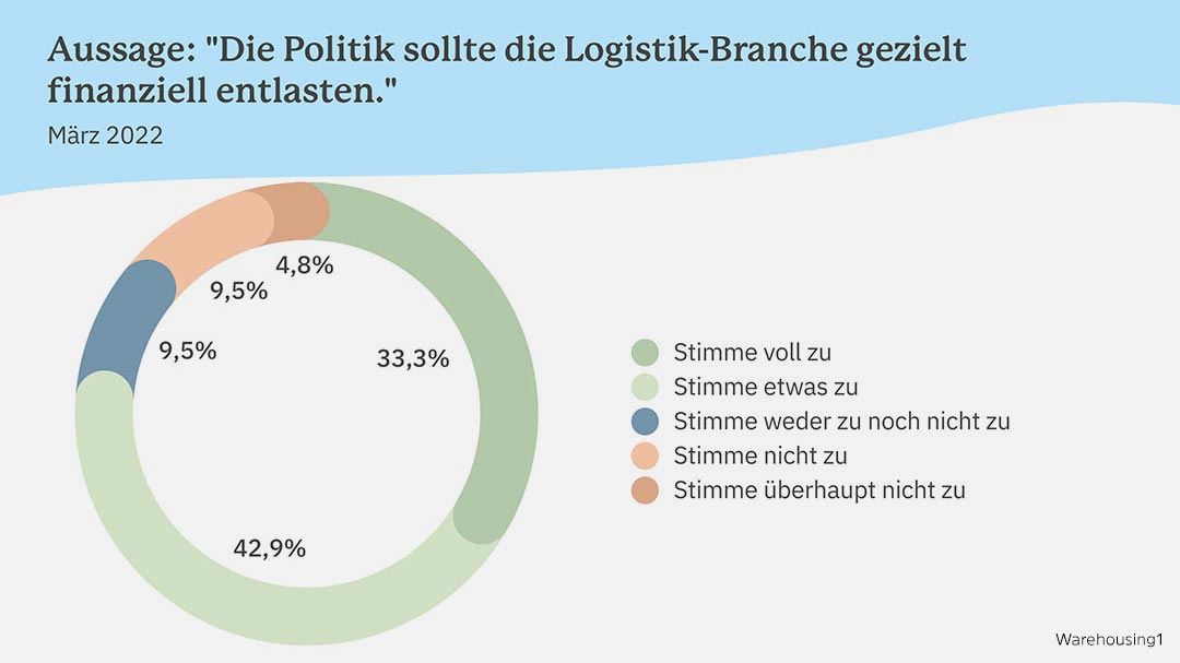 Warehousing1 gibt Umfrageergebnisse und Millioneninvestment bekannt