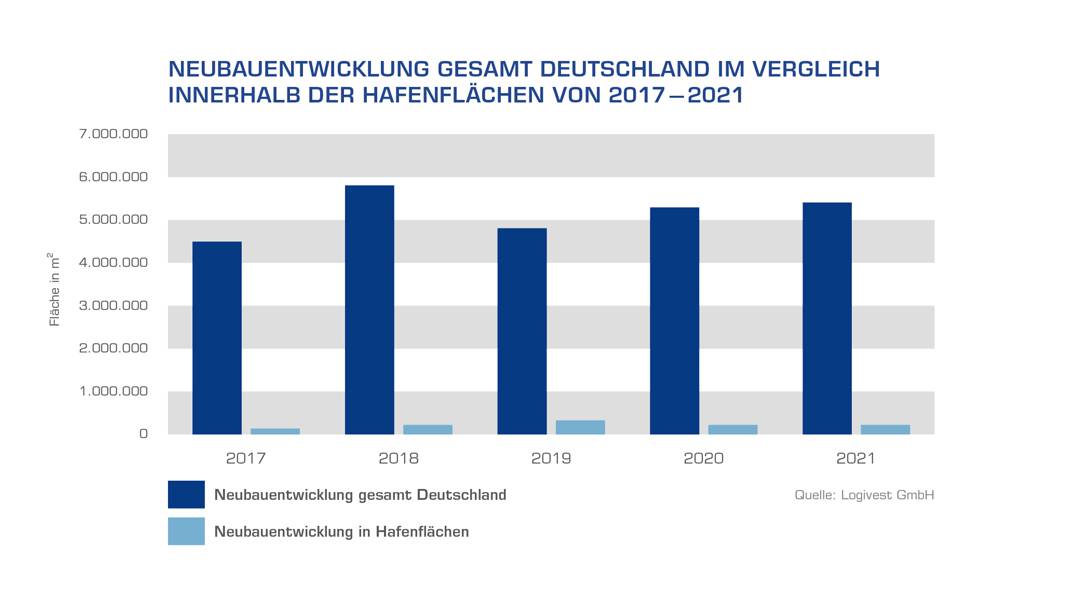 Logivest: Flächenmangel in Häfen ist Herausforderung für den Ausbau der trimodalen Logistik