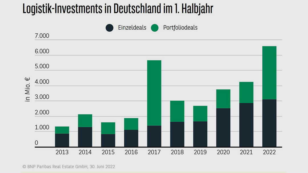 Logistik-Investmentmarkt erreicht erstmals über 6 Milliarden Euro