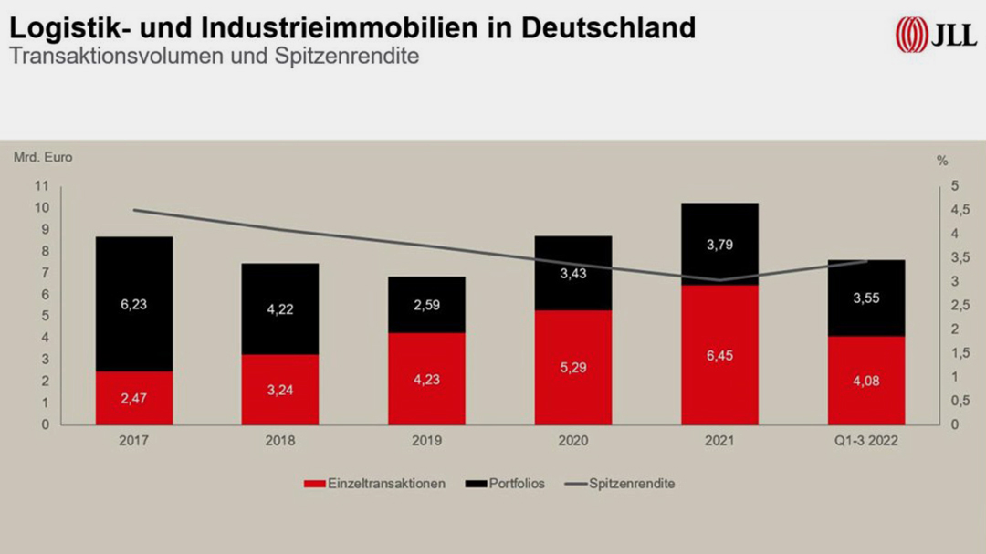 JLL sieht Logistikimmobilien weiterhin im Fokus der Investoren