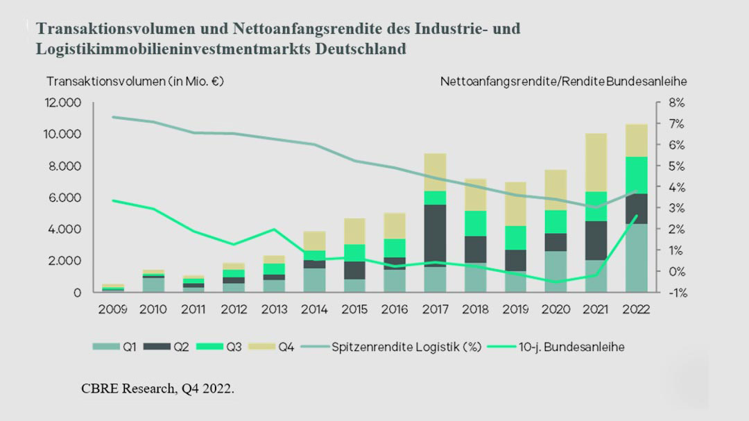 Marktanalysen: 2022 war erneut ein Rekordjahr
