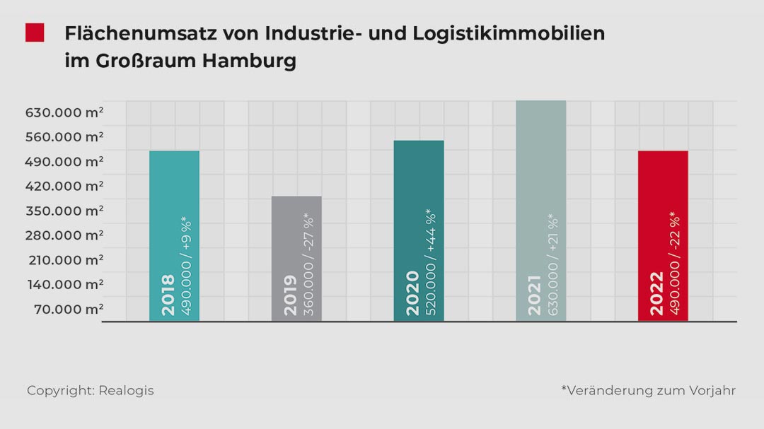 Dämpfer für den Hamburger Logistikmarkt
