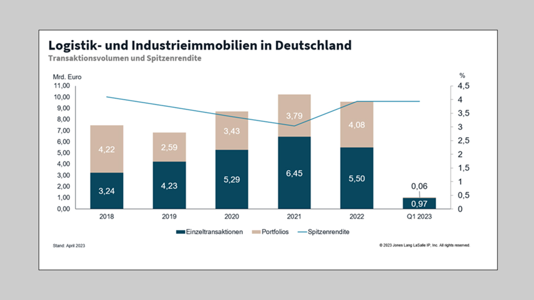 Quartalszahlen: Logistikinvestmentmarkt deutlich rückläufig