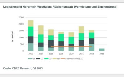 Der Industrie- und Logistikimmobilienmarkt in NRW schwächelt