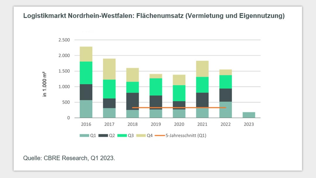 Der Industrie- und Logistikimmobilienmarkt in NRW schwächelt