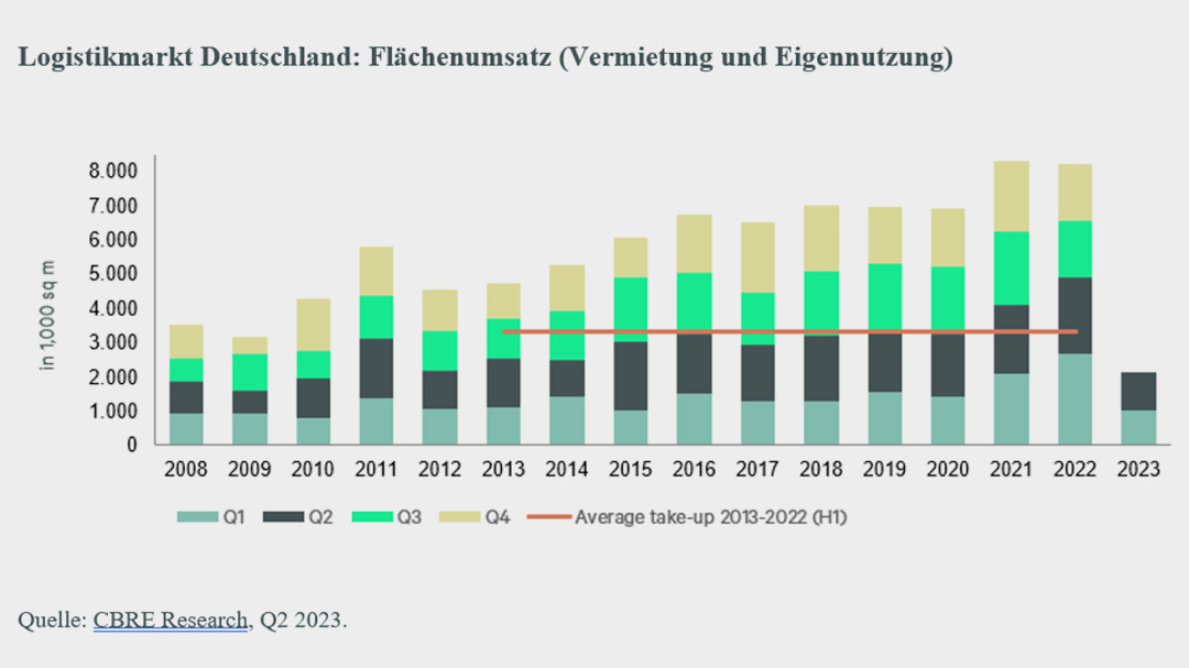 Halbjahresanalyse: Flächenumsatz sinkt, Mieten steigen