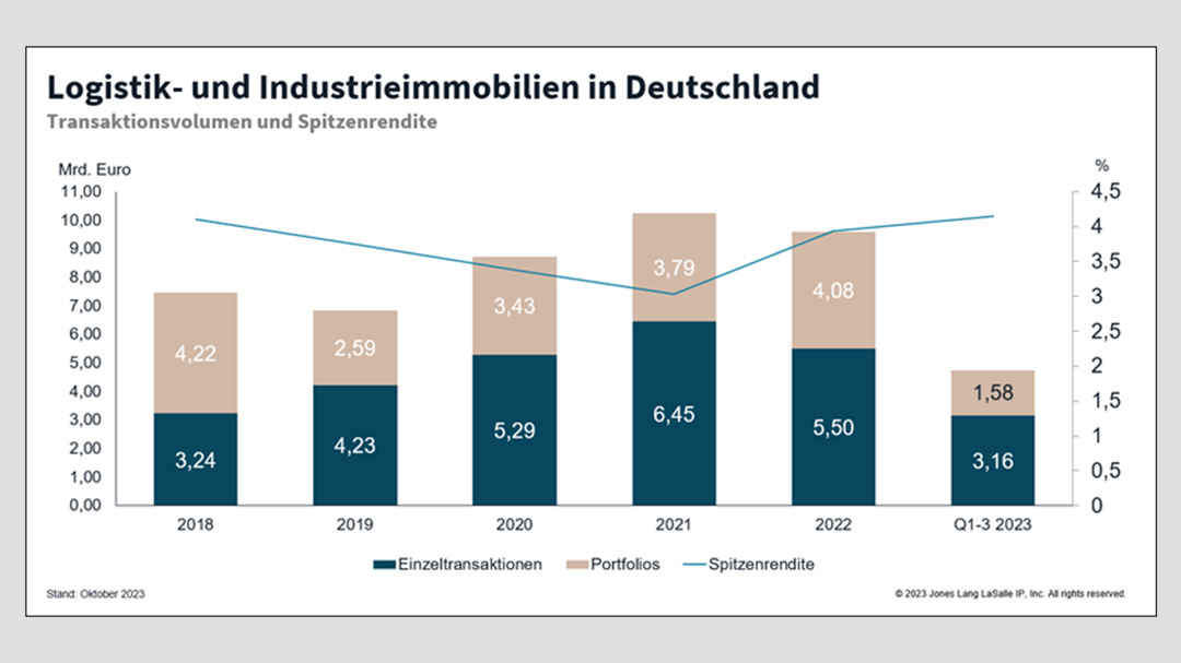 Großtransaktionen treiben Logistikinvestmentmarkt