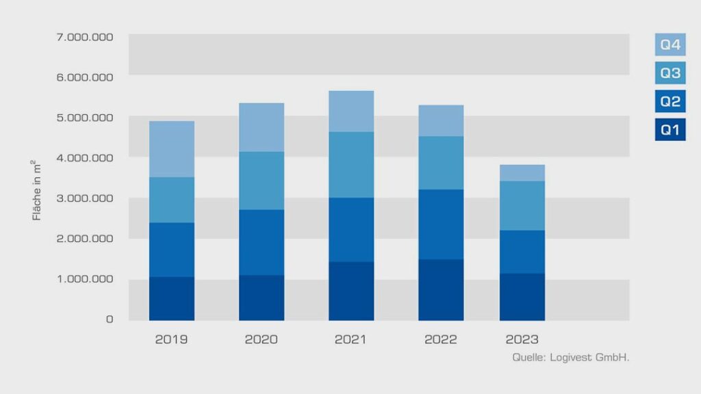 Logivest verzeichnete für 2023 den Baustart von insgesamt rund 3,8 Millionen Quadratmetern Logistikneubaufläche – etwa 1,4 Millionen Quadratmeter und damit knapp 27 Prozent weniger als 2022. Mit rund 400.000 Quadratmetern fiel das vierte Quartal 2023 besonders schwach aus.