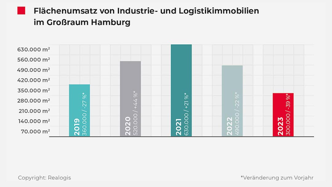 Hamburger Eigennutzer- und Mietmarkt auf historischem Tiefststand