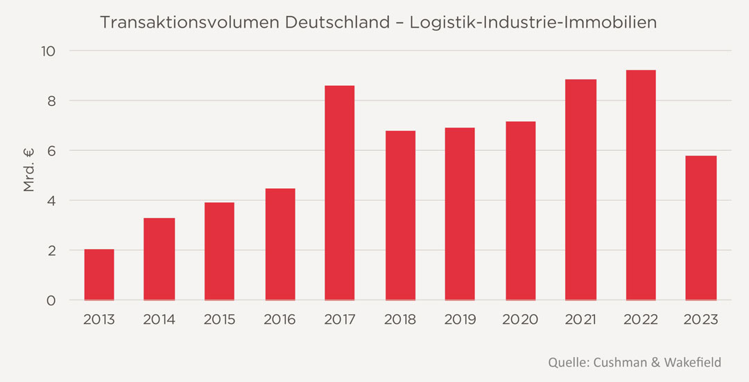 Transaktionsvolumen Deutschland – Logistik-Industrie-Immobilien