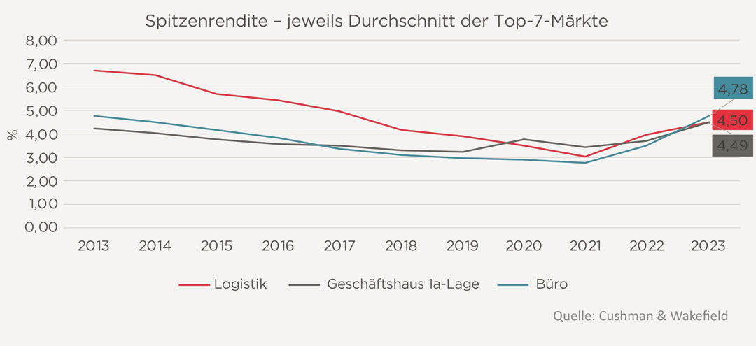 Spitzenrendite – jeweils Durchschnitt der Top-7-Märkte