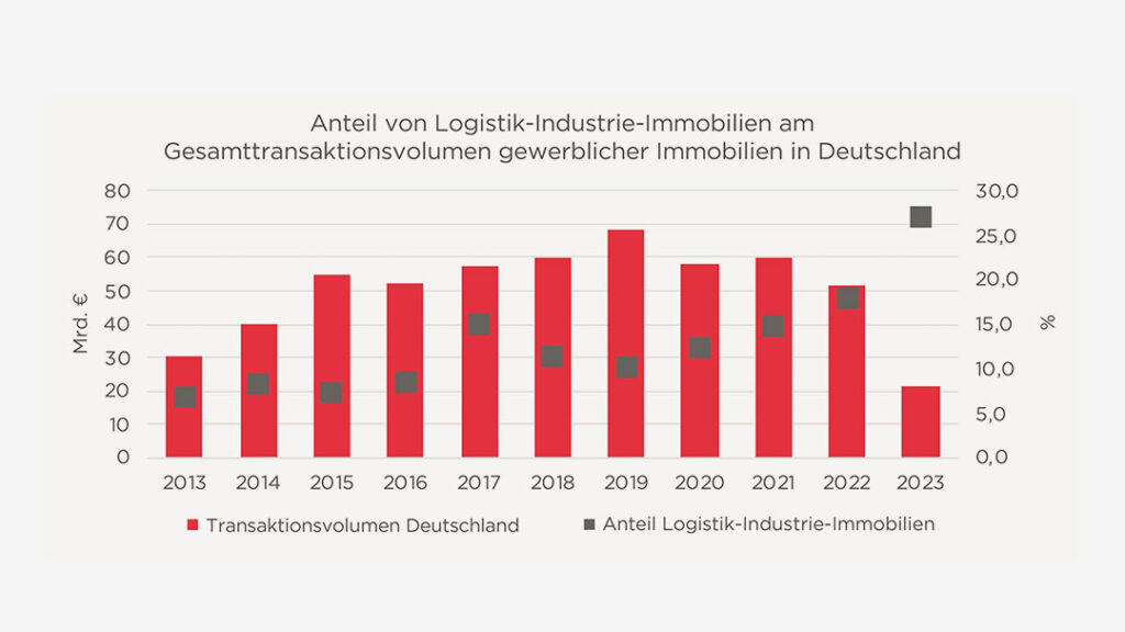 Der Anteil von Logistik-Industrie-Immobilien am Gesamttransaktionsvolumen gewerblicher Immobilien in Deutschland nimmt seit 2019 kontinuierlich zu und lag im Jahr 2023 bei über 25 Prozent.