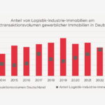Der Anteil von Logistik-Industrie-Immobilien am Gesamttransaktionsvolumen gewerblicher Immobilien in Deutschland nimmt seit 2019 kontinuierlich zu und lag im Jahr 2023 bei über 25 Prozent.