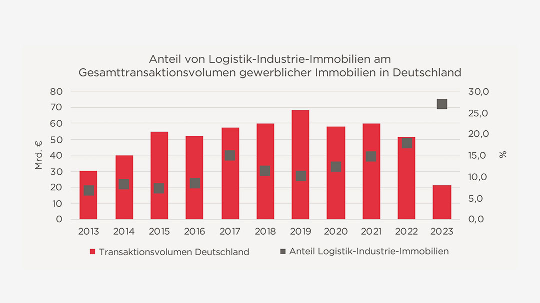 Logistikimmobilien avancieren zum Investorenliebling