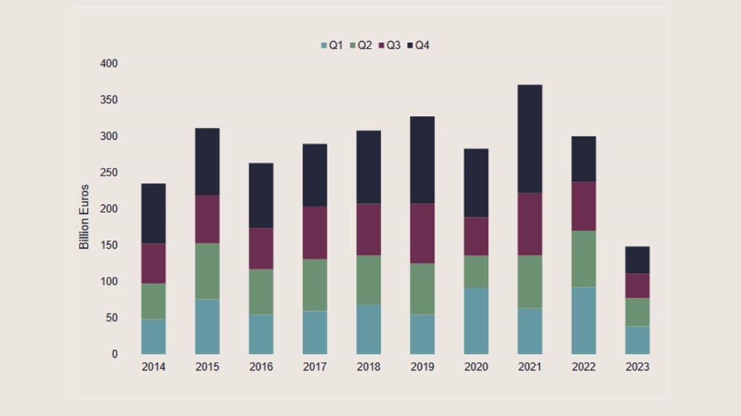 Käufer aus Europa dominieren den europäischen Investmentmarkt