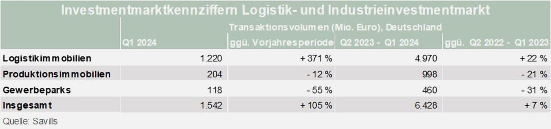 Visualisierung der Halle A-C Log Plaza Frankfurt (Oder): Halle A links vorn mit 41.000 Quadratmetern Hallenfläche (voll vermietet), Halle B hinten mit 90.000 Quadratmetern (Baubeginn 1.Quartal 2024) und Halle C rechts vorn mit 20.000 Quadratmetern Hallenfläche.