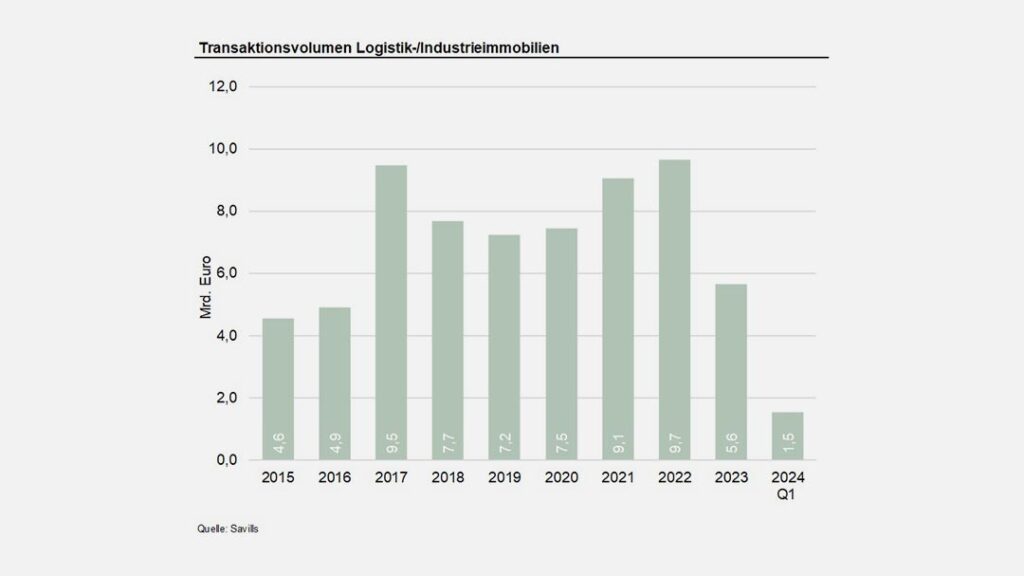 Das Transaktionsvolumen im 1. Quartal 2024 belief sich auf gut 1,5 Milliarden Euro. Damit lag es knapp über dem Quartalsdurchschnitt des vergangenen Jahres (ca. 1,4 Milliarden Euro).