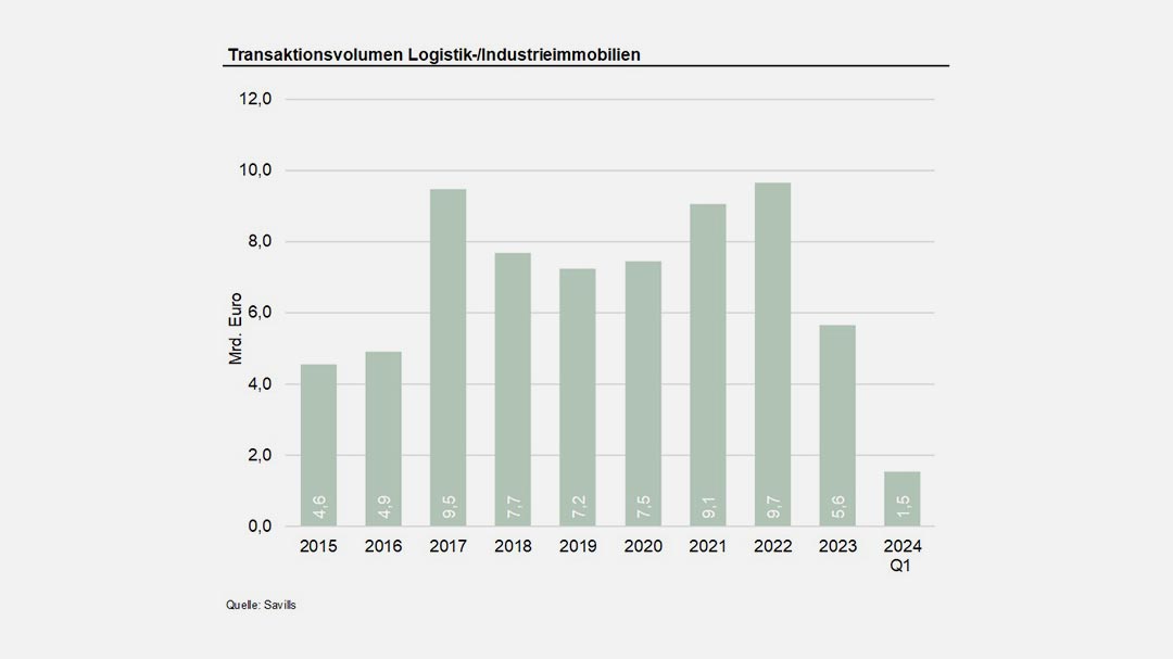 Savills: Markt für Industrie- und Logistikimmobilien erholt sich