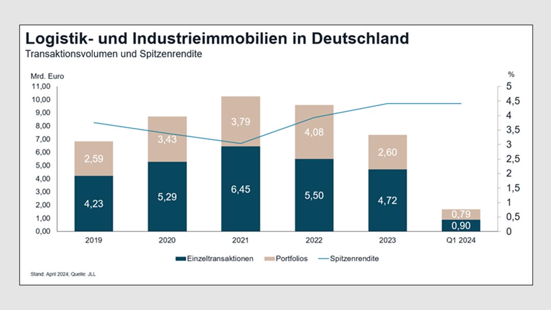 Bestandsportfolios rücken wieder in den Fokus der Logistikinvestoren