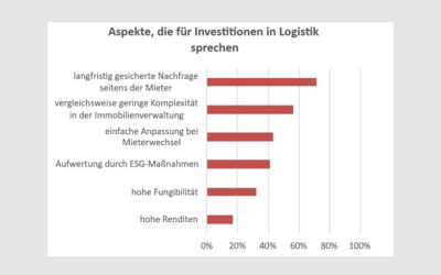 Umfrage: Logistikimmobilien attraktivste Assetklasse