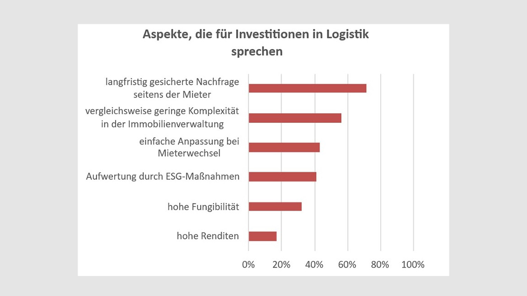 Umfrage: Logistikimmobilien attraktivste Assetklasse