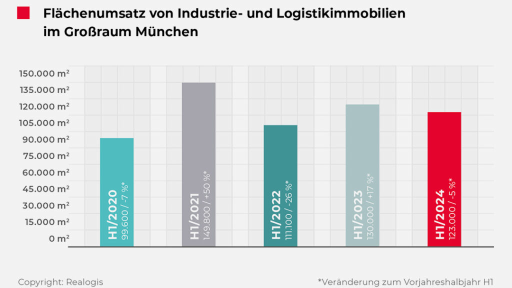 Der von allen Marktteilnehmern im Ballungsraum München erzielte Flächenumsatz liegt 7.000 Quadratmeter bzw. 5,4 Prozent unter dem Vorjahreszeitraum
