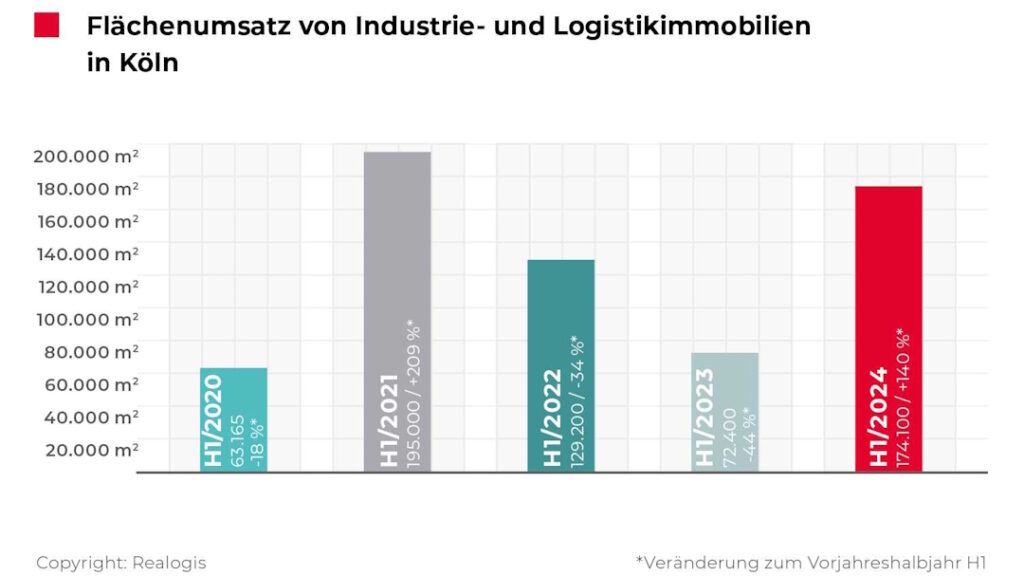Der Kölner Eigennutzer- und Vermietungsmarkt für Logistik- und Industrieimmobilien weist im ersten Halbjahr 2024 ein Plus von 140,5 Prozent im Vergleich zum Vorjahreszeitraum auf.
