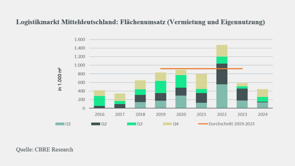 Der Industrie- und Logistikimmobilienmarkt Mitteldeutschland hinkt 2024 den Vorjahreswerten deutlich hinterher. Hoffnung macht dabei das 4. Quartal.