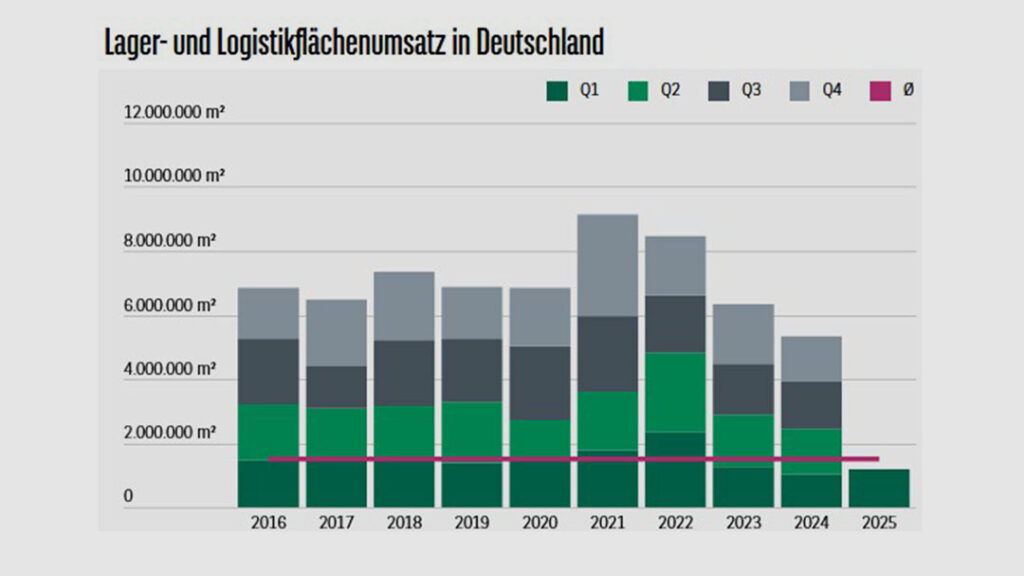 Gegenüber dem schwachen Vorjahresresultat konnte der bundesweite Logistikmarkt spürbar zulegen und erreicht ein Plus von rund 16 Prozent. Im langjährigen Vergleich ist dies allerdings ein eher moderater Start in das Jahr, der knapp 21 Prozent unter dem zehnjährigen Durchschnitt bleibt