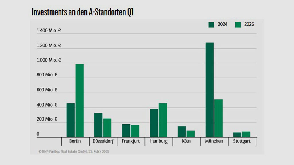 Das Transaktionsvolumen in den deutschen A-Standorten beläuft sich in den ersten drei Monaten auf rund 2,52 Milliarden Euro und liegt damit niedriger (-10 Prozent) als im Vorjahreszeitraum. Mit weitem Abstand auf Platz 1 liegt Berlin mit einem Ergebnis von 986 Millionen Euro, was einem Plus von 115 Prozent entspricht. Wesentlich dazu beigetragen hat nicht zuletzt der Verkauf des Upper West an das Family Office der Schoeller Group. Auf dem zweiten Rang platziert sich München mit 508 Millionen Euro Anders als in der Hauptstadt liegt das Ergebnis hier aber etwa 60 Prozent unter dem Vorjahreswert.