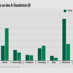 Das Transaktionsvolumen in den deutschen A-Standorten beläuft sich in den ersten drei Monaten auf rund 2,52 Milliarden Euro und liegt damit niedriger (-10 Prozent) als im Vorjahreszeitraum. Mit weitem Abstand auf Platz 1 liegt Berlin mit einem Ergebnis von 986 Millionen Euro, was einem Plus von 115 Prozent entspricht. Wesentlich dazu beigetragen hat nicht zuletzt der Verkauf des Upper West an das Family Office der Schoeller Group. Auf dem zweiten Rang platziert sich München mit 508 Millionen Euro Anders als in der Hauptstadt liegt das Ergebnis hier aber etwa 60 Prozent unter dem Vorjahreswert.