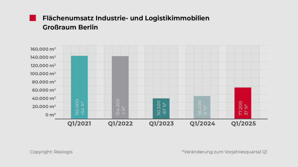 Der positive Trend des Jahresauftaktes hat sich verstärkt fortgesetzt. Der Flächenumsatz befindet sich jedoch noch nicht auf dem für das erste Quartal typischen Niveau des 5-Jahresdurchschnitts von knapp 100.000 Quadratmetern