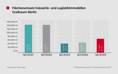 Anteil der Neubau-Flächen in Berlin auf Rekordwert