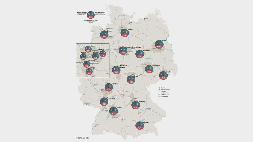 Die einzigen beiden Märkte mit erhöhten Spitzenmieten seit Anfang 2025 waren Frankfurt und Kassel/Bad Hersfeld. Die teuersten Standorte für Logistik- und Industrieimmobilien bleiben München und Berlin.