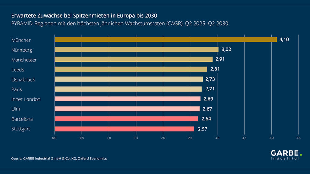 In München und Nürnberg erwartet Garbe die höchsten Zuwächse bei den Spitzenmieten in Europa.