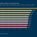 In München und Nürnberg erwartet Garbe die höchsten Zuwächse bei den Spitzenmieten in Europa.