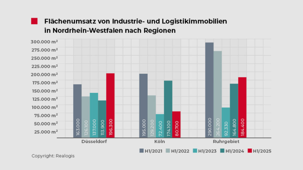 Der im 1. Halbjahr 2024 letztplatzierte Düsseldorfer Markt ist in den ersten sechs Monaten dieses Jahres an die Spitze des Flächenumsatzes aufgestiegen. Dahinter folgt das Ruhrgebiet. Der im Vorjahreszeitraum mit 174.100 Quadratmetern noch erstplatzierte Kölner Markt ist auf den letzten Rang abgestiegen.