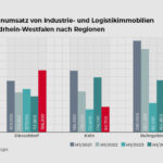 Der im 1. Halbjahr 2024 letztplatzierte Düsseldorfer Markt ist in den ersten sechs Monaten dieses Jahres an die Spitze des Flächenumsatzes aufgestiegen. Dahinter folgt das Ruhrgebiet. Der im Vorjahreszeitraum mit 174.100 Quadratmetern noch erstplatzierte Kölner Markt ist auf den letzten Rang abgestiegen.
