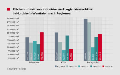 Marktanalyse NRW: Düsseldorf springt vom letzten auf den ersten Platz