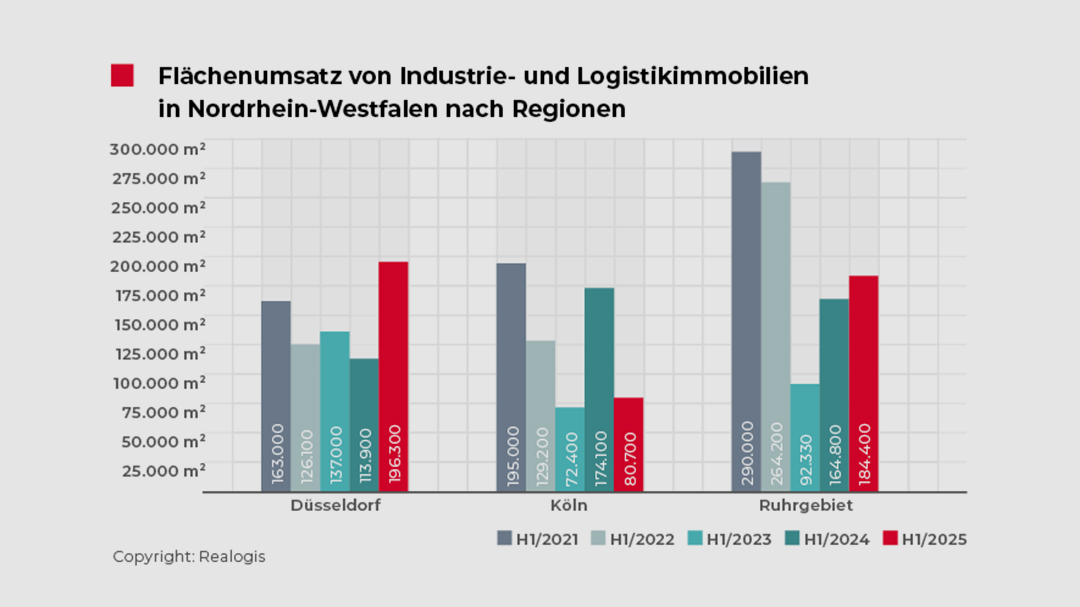 Marktanalyse NRW: Düsseldorf springt vom letzten auf den ersten Platz