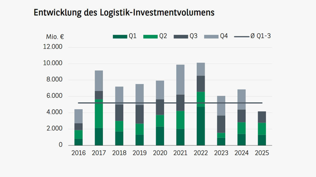 Das Ergebnis nach Ende des dritten Quartals verfehlt zwar den langjährigen Durchschnitt um knapp 20 Prozent, bleibt jedoch nur leicht hinter dem Niveau des Vorjahreszeitraums (-5 Prozent) zurück.