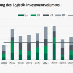 Das Ergebnis nach Ende des dritten Quartals verfehlt zwar den langjährigen Durchschnitt um knapp 20 Prozent, bleibt jedoch nur leicht hinter dem Niveau des Vorjahreszeitraums (-5 Prozent) zurück.