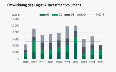 Lebhafter Investmentmarkt leidet unter Mangel an Portfoliodeals