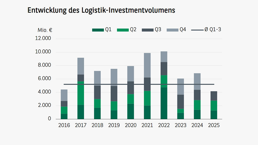 Lebhafter Investmentmarkt leidet unter Mangel an Portfoliodeals