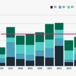 Der bundesweite Logistik-Investmentmarkt liegt im Jahr 2025 18 Prozent unter dem zehnjährigen Durchschnitt.