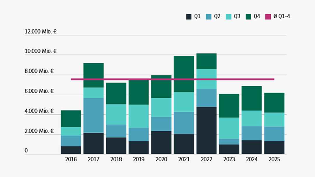 Logistik-Investments 2025: mehr Deals, weniger Volumen