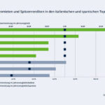Starke Wachstumsimpulse kommen derzeit aus Italien, insbesondere aus Genua, Verona und Piacenza. Spanien gehört 2025 zu den relativen Outperformern im europäischen Logistikimmobilienmarkt.